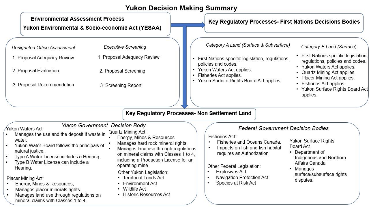 Yukon Approval Process Flowchart